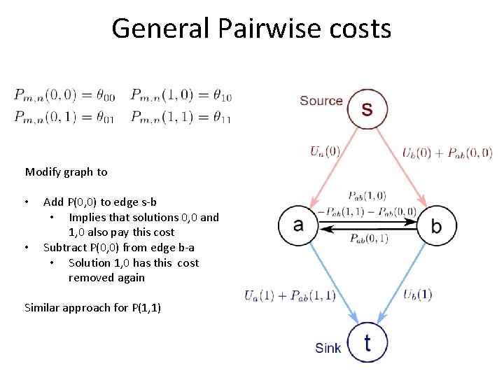 General Pairwise costs Modify graph to • • Add P(0, 0) to edge s-b