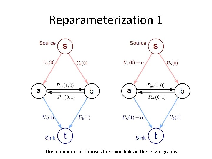 Reparameterization 1 The minimum cut chooses the same links in these two graphs 