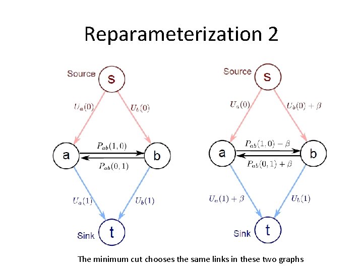 Reparameterization 2 The minimum cut chooses the same links in these two graphs 