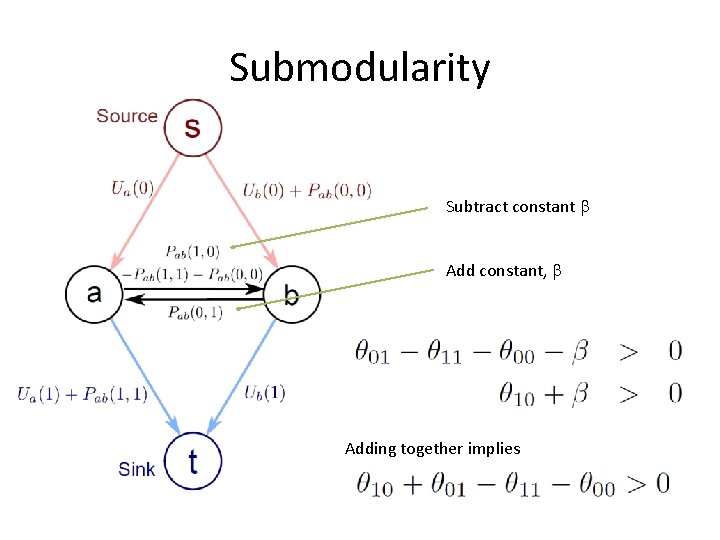 Submodularity Subtract constant b Add constant, b Adding together implies 