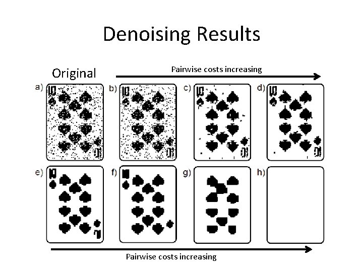 Denoising Results Original Pairwise costs increasing 