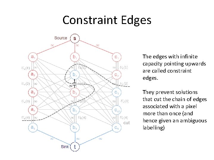 Constraint Edges The edges with infinite capacity pointing upwards are called constraint edges. They