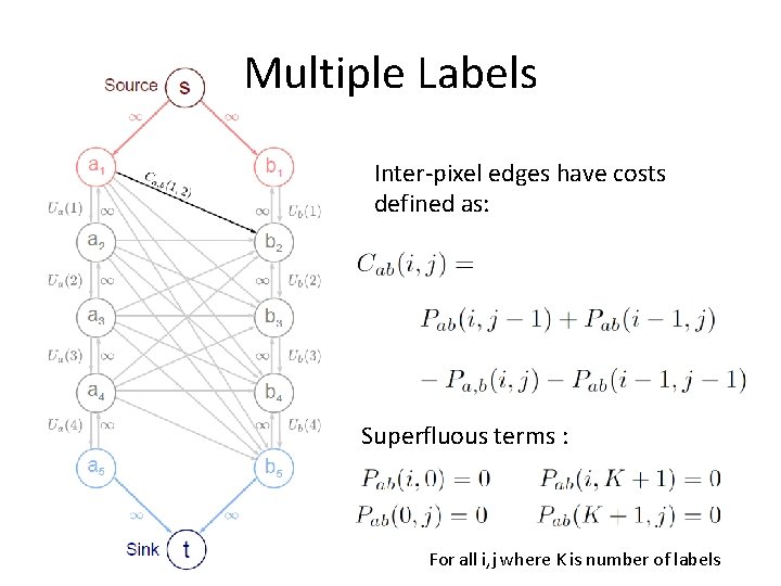Multiple Labels Inter-pixel edges have costs defined as: Superfluous terms : For all i,