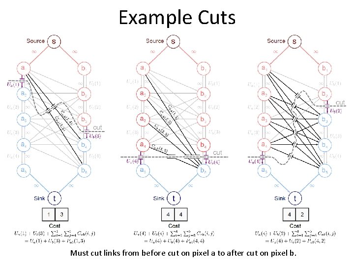 Example Cuts Must cut links from before cut on pixel a to after cut