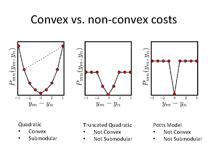 Convex vs. non-convex costs Quadratic • Convex • Submodular Truncated Quadratic • Not Convex