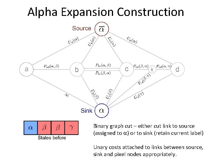 Alpha Expansion Construction Binary graph cut – either cut link to source (assigned to