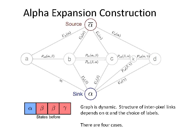 Alpha Expansion Construction Graph is dynamic. Structure of inter-pixel links depends on a and