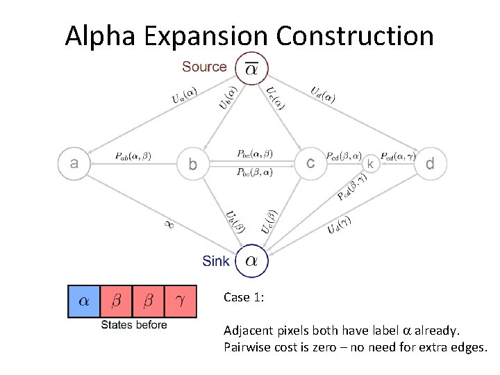 Alpha Expansion Construction Case 1: Adjacent pixels both have label a already. Pairwise cost