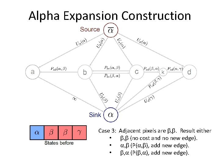 Alpha Expansion Construction Case 3: • • • Adjacent pixels are b, b. Result