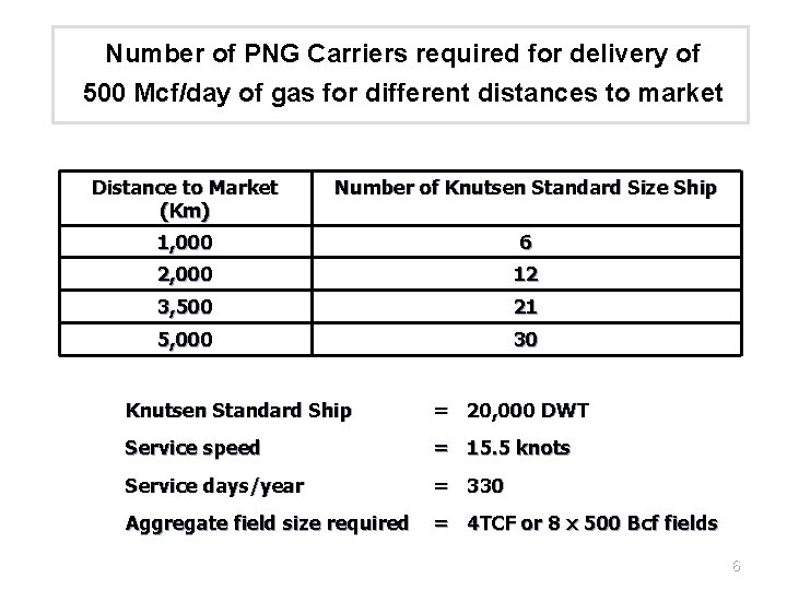 Number of PNG Carriers required for delivery of 500 Mcf/day of gas for different