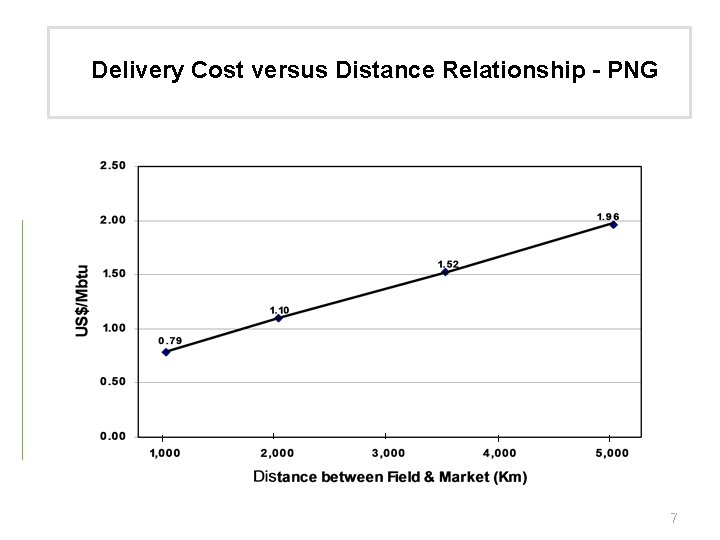 Delivery Cost versus Distance Relationship - PNG 7 