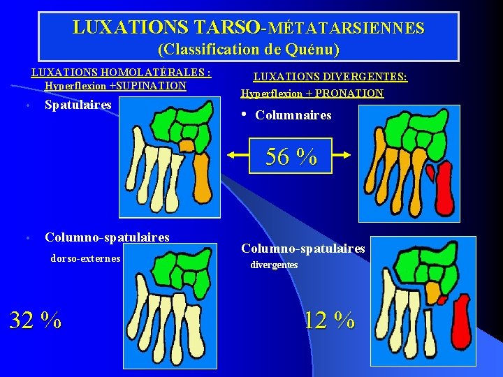 LUXATIONS TARSO-MÉTATARSIENNES (Classification de Quénu) LUXATIONS HOMOLATÉRALES : Hyperflexion +SUPINATION • Spatulaires LUXATIONS DIVERGENTES: