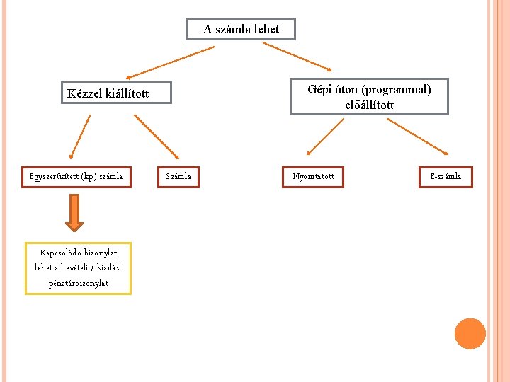 A számla lehet Gépi úton (programmal) előállított Kézzel kiállított Egyszerűsített (kp) számla Kapcsolódó bizonylat