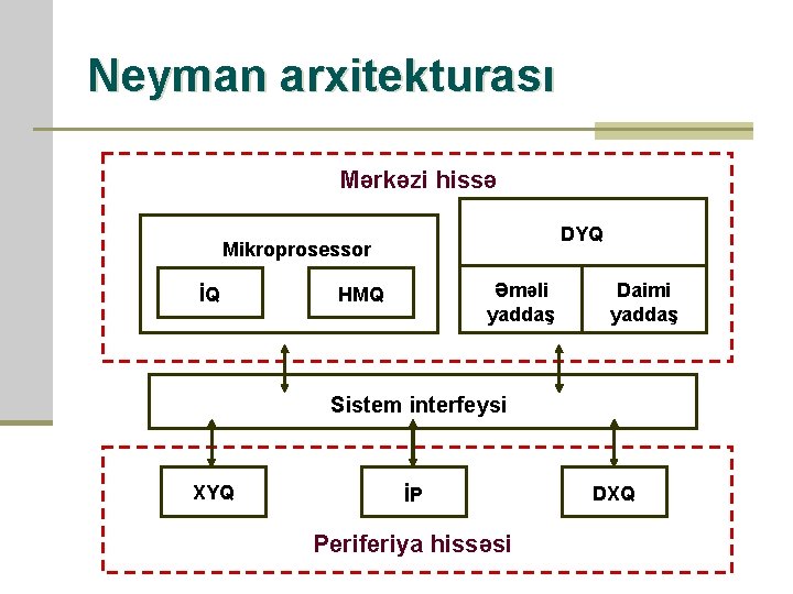 Neyman arxitekturası Mərkəzi hissə DYQ Mikroprosessor İQ Əməli yaddaş HMQ Daimi yaddaş Sistem interfeysi