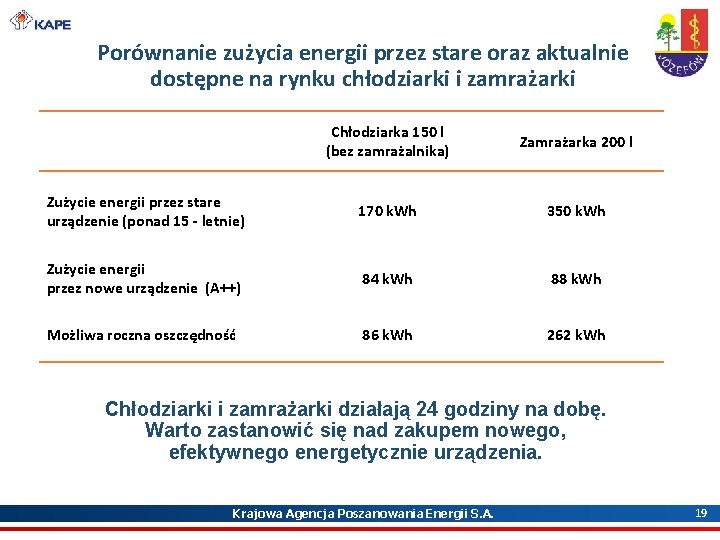 Porównanie zużycia energii przez stare oraz aktualnie dostępne na rynku chłodziarki i zamrażarki Chłodziarka