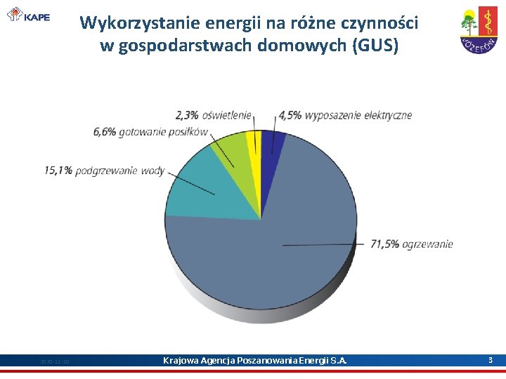 Wykorzystanie energii na różne czynności w gospodarstwach domowych (GUS) 2020 -11 -10 Krajowa Agencja