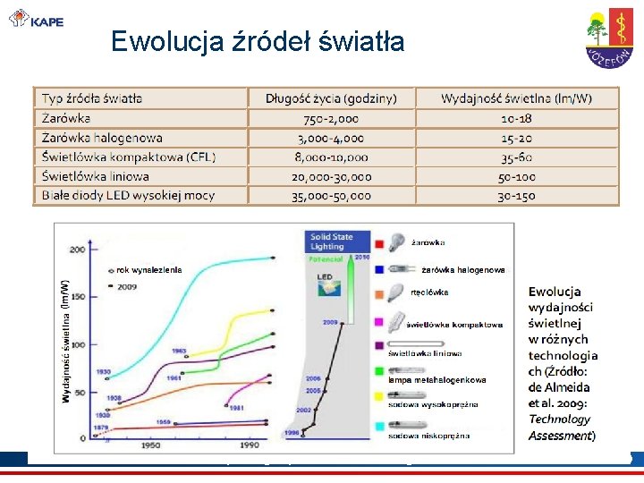 Ewolucja źródeł światła Krajowa Agencja Poszanowania Energii S. A. 30 