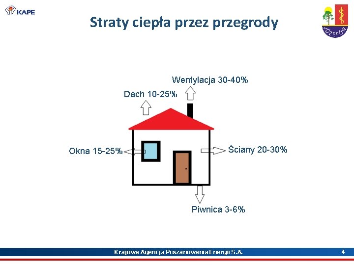 Straty ciepła przez przegrody Wentylacja 30 -40% Dach 10 -25% Okna 15 -25% Ściany