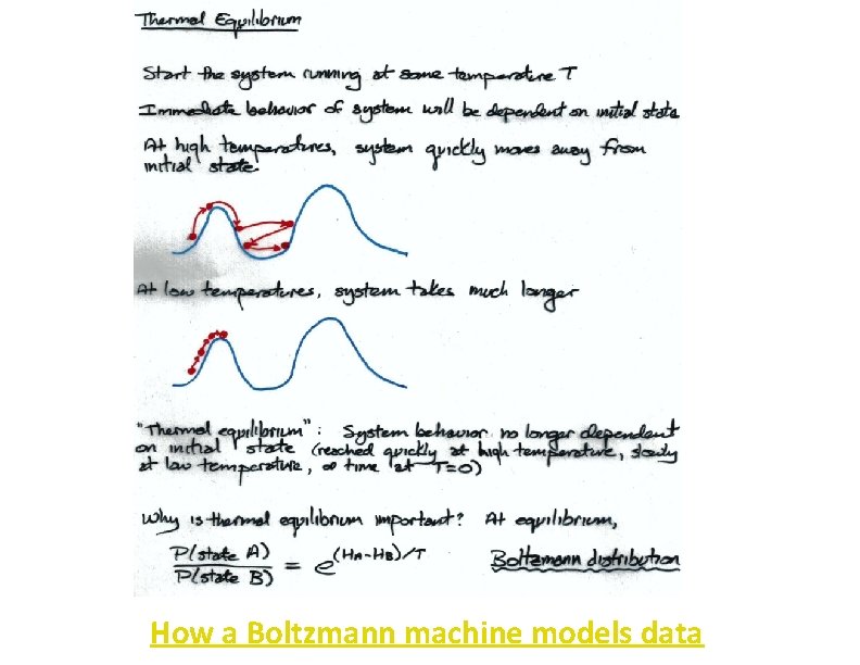 How a Boltzmann machine models data • 