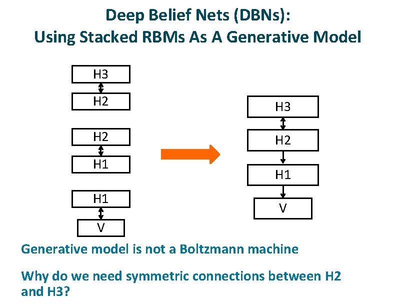 Deep Belief Nets (DBNs): Using Stacked RBMs As A Generative Model H 3 H