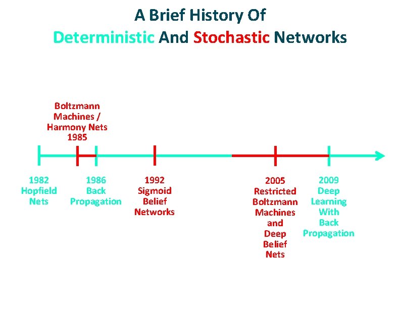 A Brief History Of Deterministic And Stochastic Networks Boltzmann Machines / Harmony Nets 1985