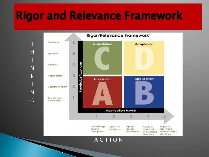 Rigor and Relevance Framework T H I N K I N G ACTION 