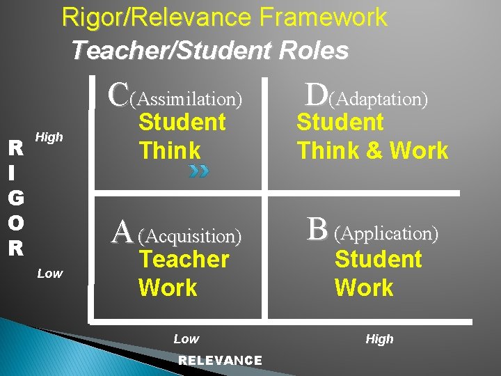 Rigor/Relevance Framework Teacher/Student Roles C(Assimilation) R I G O R High Low D(Adaptation) Student