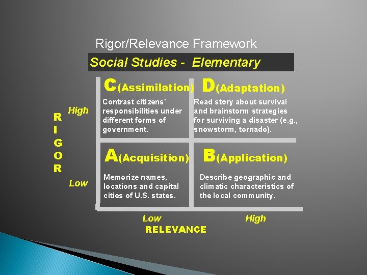 Rigor/Relevance Framework Social Studies - Elementary C(Assimilation) D(Adaptation) R I G O R High