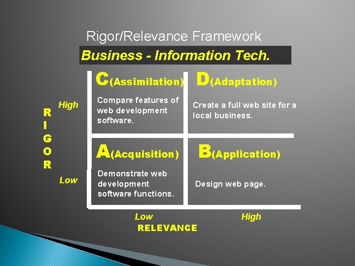 Rigor/Relevance Framework Business - Information Tech. C(Assimilation) D(Adaptation) R I G O R High