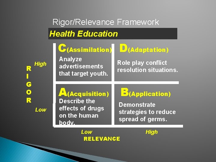 Rigor/Relevance Framework Health Education C(Assimilation) D(Adaptation) R I G O R High Analyze advertisements