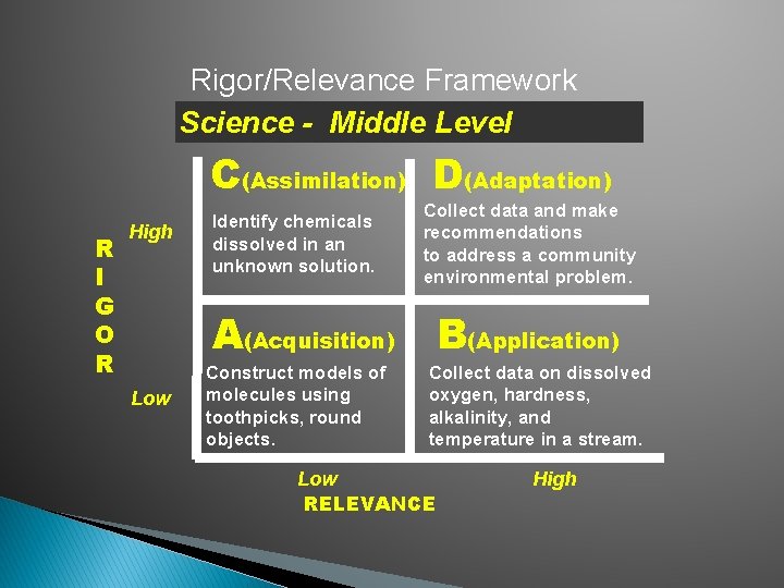 Rigor/Relevance Framework Science - Middle Level C(Assimilation) D(Adaptation) R I G O R High