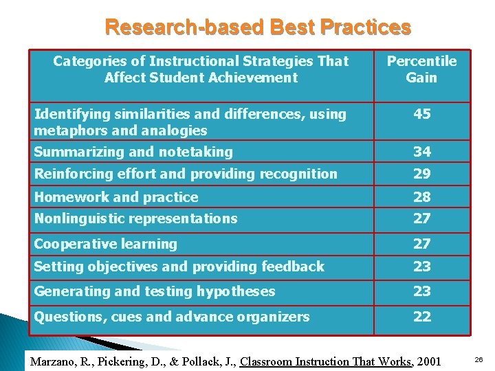Research-based Best Practices Categories of Instructional Strategies That Affect Student Achievement Percentile Gain Identifying
