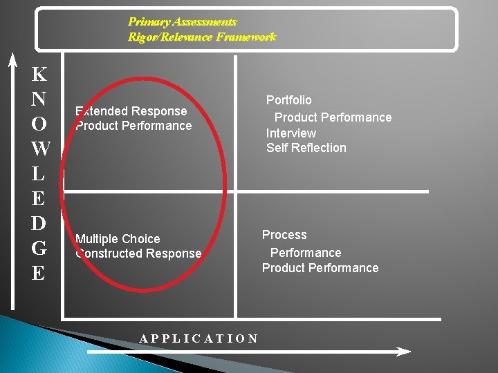 Primary Assessments Rigor/Relevance Framework K N O W L E D G E Extended