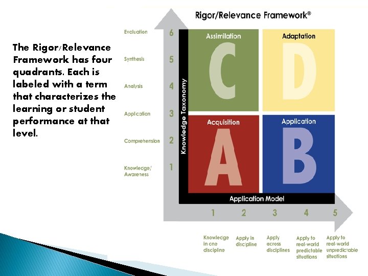 The Rigor/Relevance Framework has four quadrants. Each is labeled with a term that characterizes
