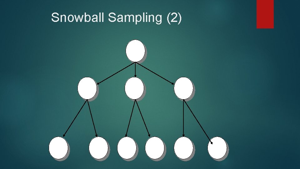 Snowball Sampling (2) A B 1 C 1 B 2 C 3 B 3