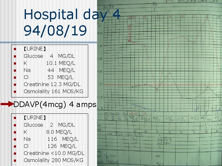 Hospital day 4 94/08/19 n n n n 【URINE】 Glucose 4 MG/DL K 10.