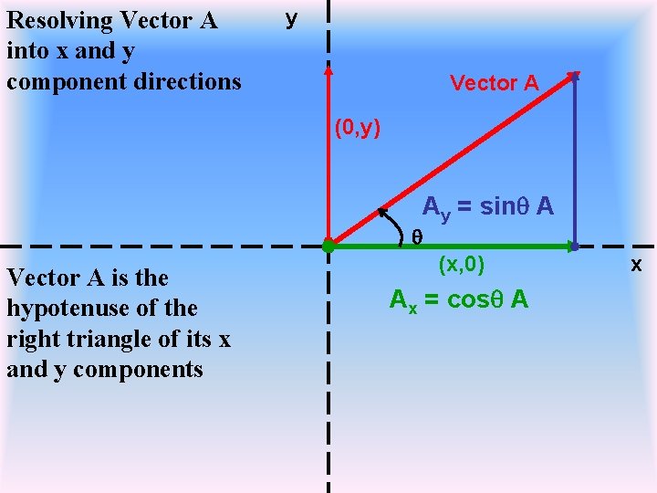 Resolving Vector A into x and y component directions y Vector A (0, y)