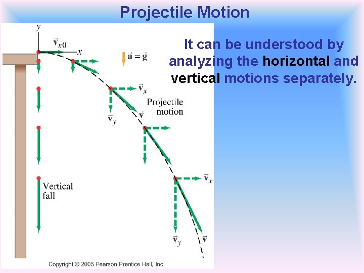 Projectile Motion It can be understood by analyzing the horizontal and vertical motions separately.