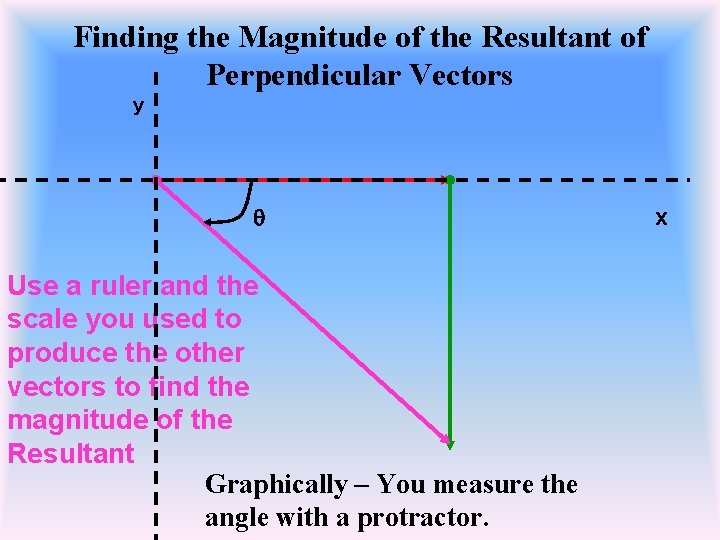 Finding the Magnitude of the Resultant of Perpendicular Vectors y q Use a ruler