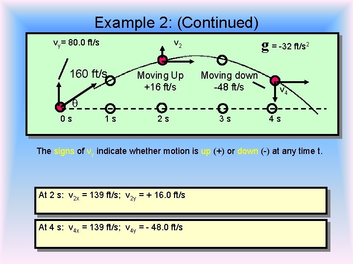 Example 2: (Continued) vy= 80. 0 ft/s g = -32 ft/s v 2 160