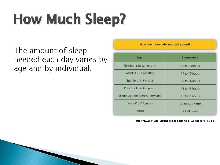 How Much Sleep? The amount of sleep needed each day varies by age and