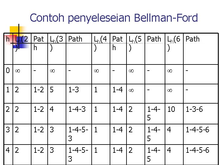 Contoh penyeleseian Bellman-Ford h Lh(2 Pat Lh(3 Path ) Lh(4 Pat Lh(5 Path Lh(6