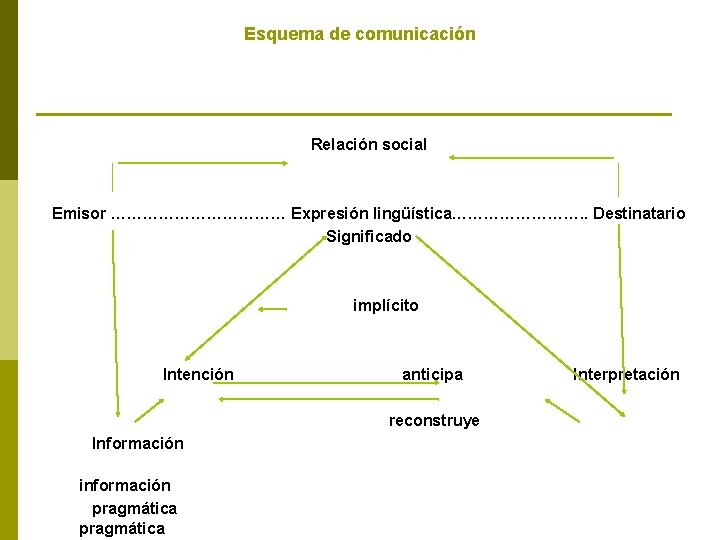 Esquema de comunicación Relación social Emisor ……………… Expresión lingüística…………. . Destinatario Significado implícito Intención Esquema de comunicación Relación social Emisor ……………… Expresión lingüística…………. . Destinatario Significado implícito Intención