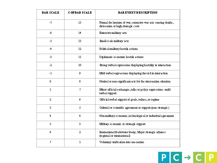 BAR SCALE COPDAB SCALE BAR EVENT DESCRIPTION -7 15 Formal declaration of war; extensive BAR SCALE COPDAB SCALE BAR EVENT DESCRIPTION -7 15 Formal declaration of war; extensive
