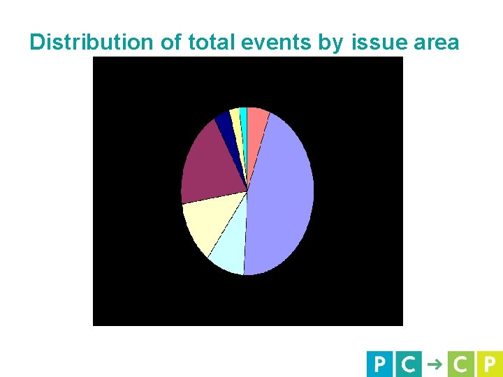 Distribution of total events by issue area 