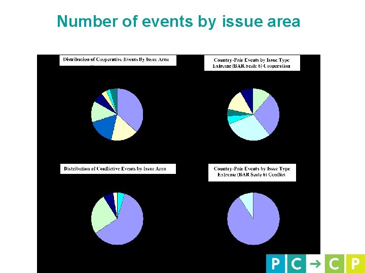 Number of events by issue area 