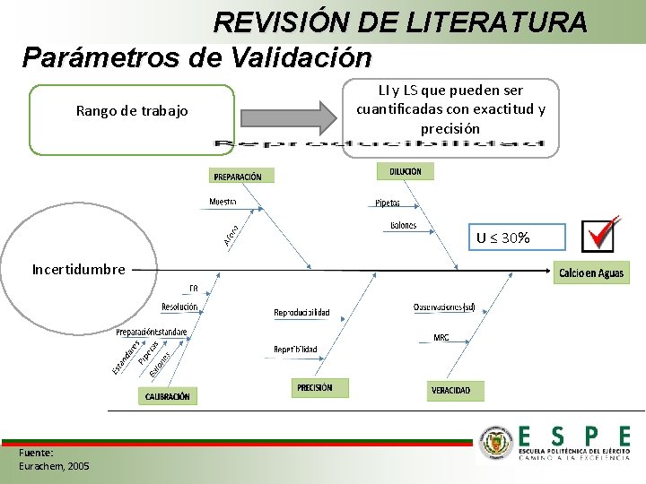 REVISIÓN DE LITERATURA Parámetros de Validación Rango de trabajo LI y LS que pueden