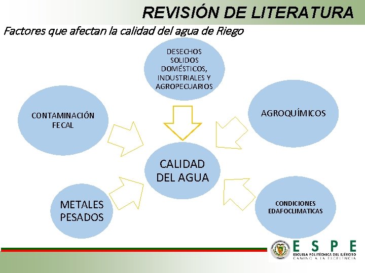 REVISIÓN DE LITERATURA Factores que afectan la calidad del agua de Riego DESECHOS SOLIDOS