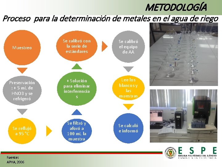 METODOLOGÍA Proceso para la determinación de metales en el agua de riego Muestreo Se