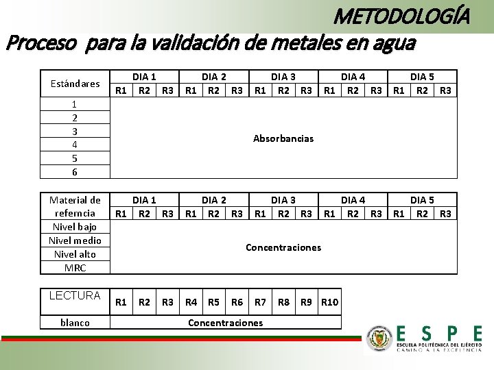 METODOLOGÍA Proceso para la validación de metales en agua Estándares DIA 1 R 2